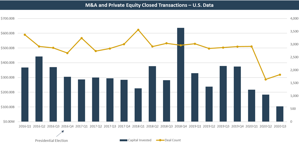 M&A and PE Closed Transactions