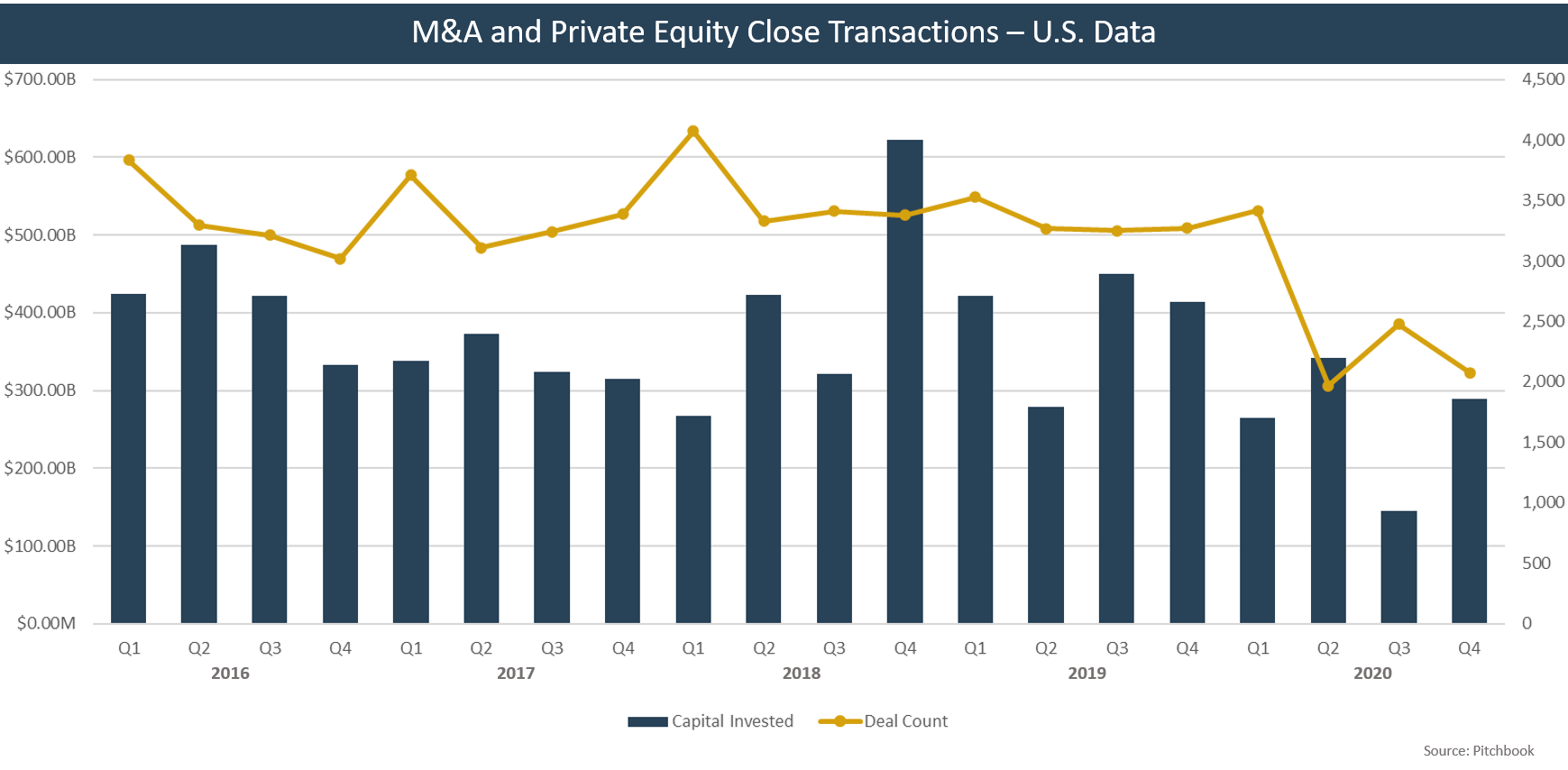M&A and Private Equity Close Transactions