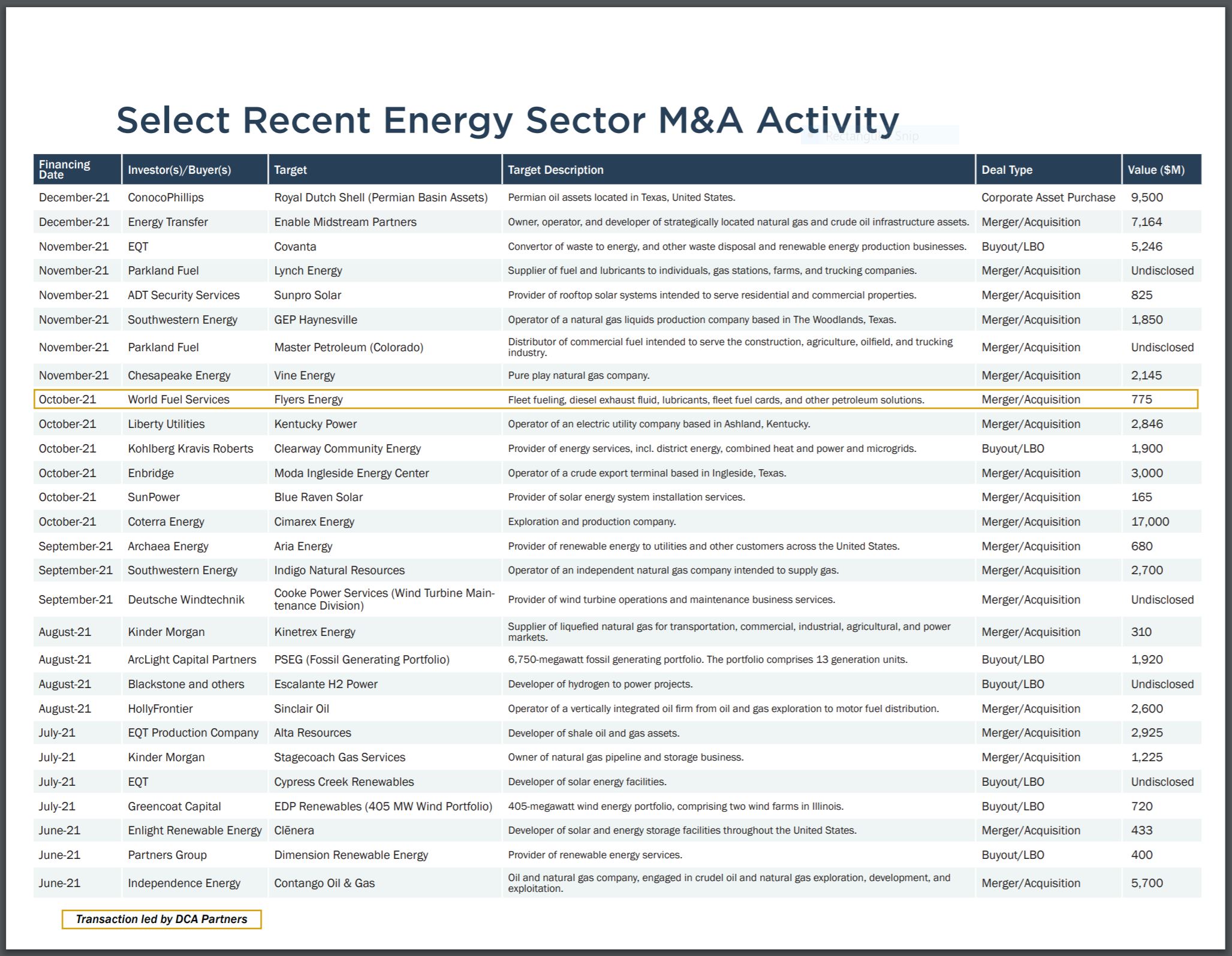 Energy Market Update Fall 2021